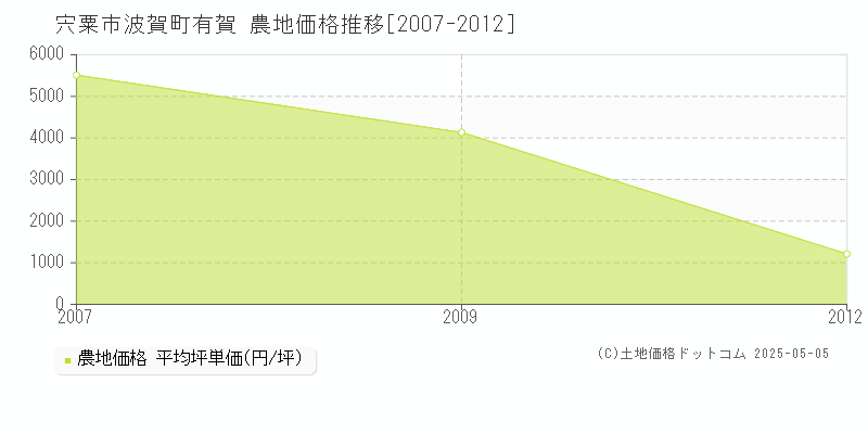 波賀町有賀(宍粟市)の農地価格推移グラフ(坪単価)[2007-2012年]