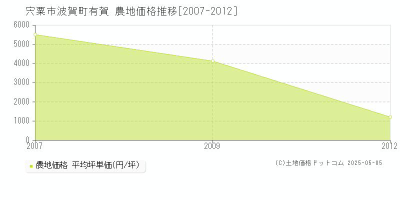 宍粟市波賀町有賀の農地価格推移グラフ 