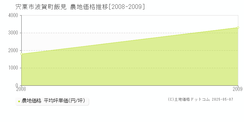 波賀町飯見(宍粟市)の農地価格推移グラフ(坪単価)[2008-2009年]
