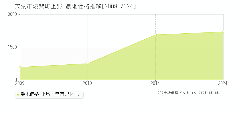 波賀町上野(宍粟市)の農地価格推移グラフ(坪単価)[2009-2024年]