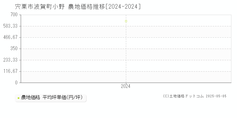 波賀町小野(宍粟市)の農地価格推移グラフ(坪単価)[2024-2024年]