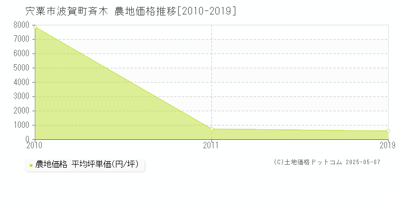 波賀町斉木(宍粟市)の農地価格推移グラフ(坪単価)[2010-2019年]