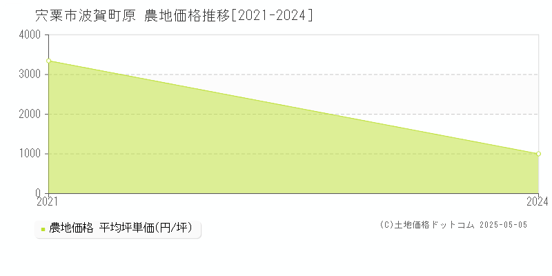 波賀町原(宍粟市)の農地価格推移グラフ(坪単価)[2021-2024年]
