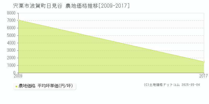 波賀町日見谷(宍粟市)の農地価格推移グラフ(坪単価)[2009-2017年]