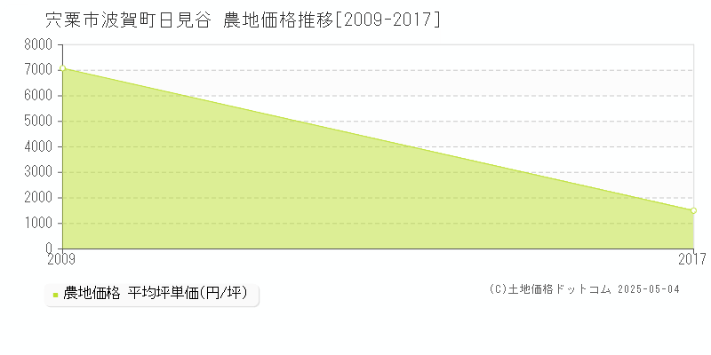 宍粟市波賀町日見谷の農地価格推移グラフ 