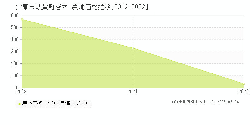 波賀町皆木(宍粟市)の農地価格推移グラフ(坪単価)[2019-2022年]
