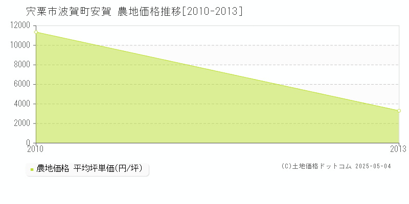 波賀町安賀(宍粟市)の農地価格推移グラフ(坪単価)[2010-2013年]