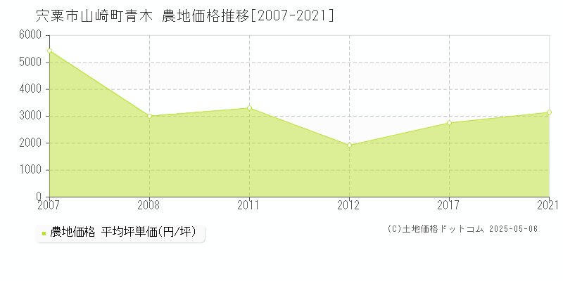 山崎町青木(宍粟市)の農地価格推移グラフ(坪単価)[2007-2021年]
