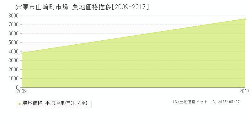 山崎町市場(宍粟市)の農地価格推移グラフ(坪単価)[2009-2017年]