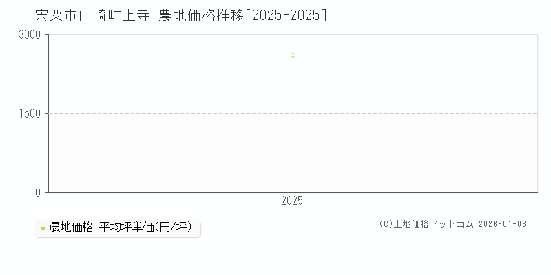 山崎町上寺(宍粟市)の農地価格推移グラフ(坪単価)[2025-2025年]