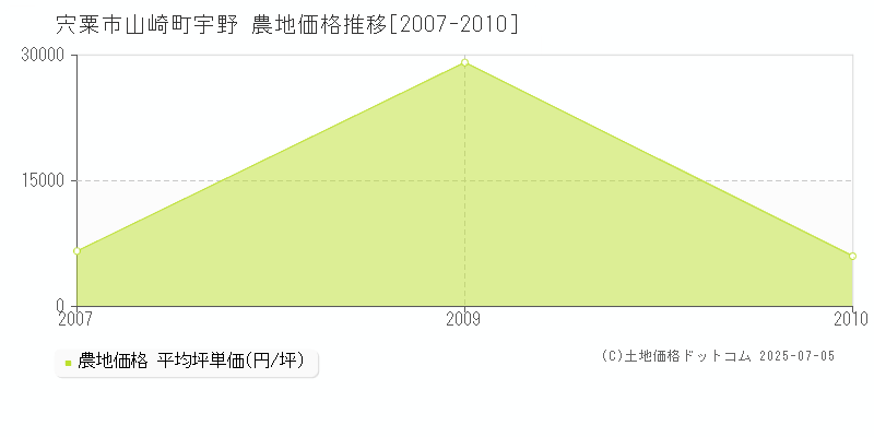 山崎町宇野(宍粟市)の農地価格推移グラフ(坪単価)[2007-2010年]