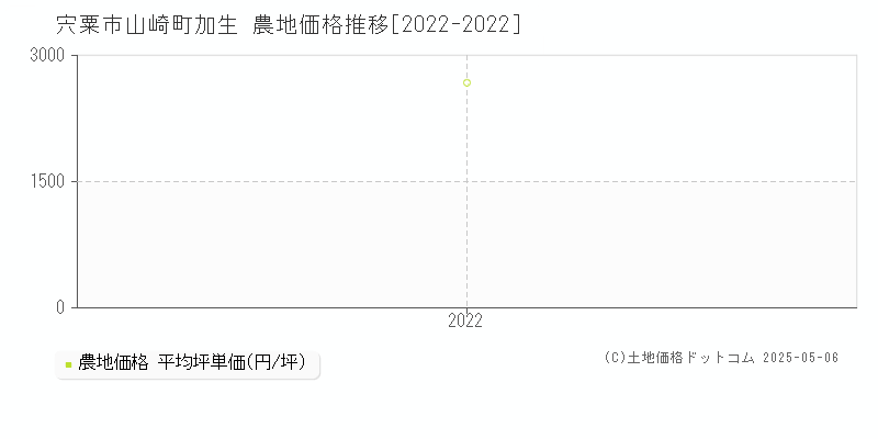 山崎町加生(宍粟市)の農地価格推移グラフ(坪単価)[2022-2022年]