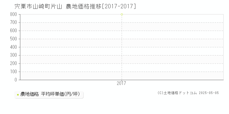 山崎町片山(宍粟市)の農地価格推移グラフ(坪単価)[2017-2017年]