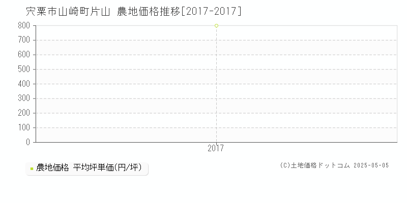 宍粟市山崎町片山の農地価格推移グラフ 