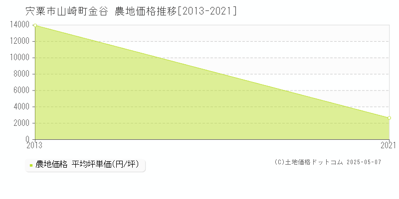 宍粟市山崎町金谷の農地価格推移グラフ 