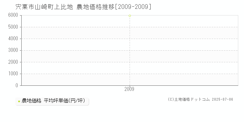山崎町上比地(宍粟市)の農地価格推移グラフ(坪単価)[2009-2009年]