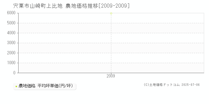 宍粟市山崎町上比地の農地価格推移グラフ 