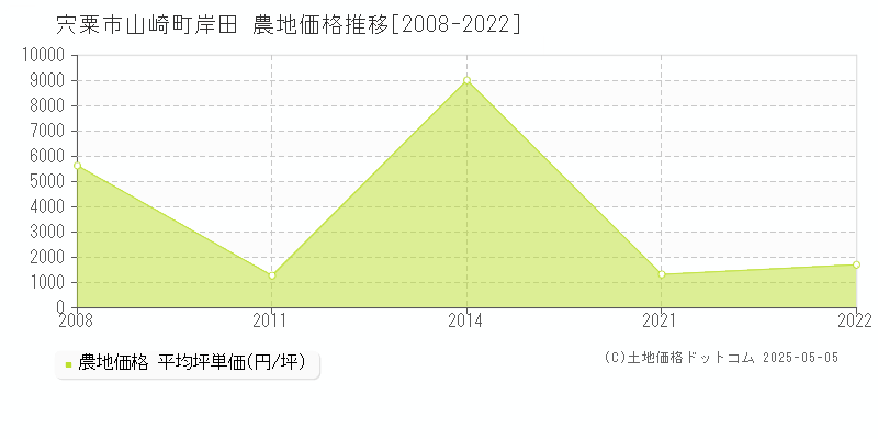 山崎町岸田(宍粟市)の農地価格推移グラフ(坪単価)[2008-2022年]