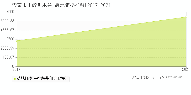 山崎町木谷(宍粟市)の農地価格推移グラフ(坪単価)[2017-2021年]