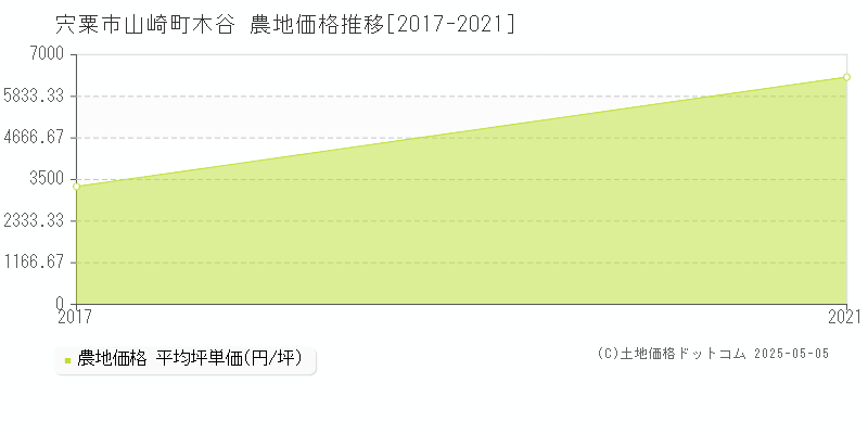 宍粟市山崎町木谷の農地価格推移グラフ 