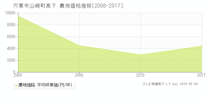 山崎町高下(宍粟市)の農地価格推移グラフ(坪単価)[2008-2017年]