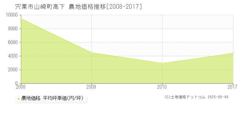 宍粟市山崎町高下の農地価格推移グラフ 