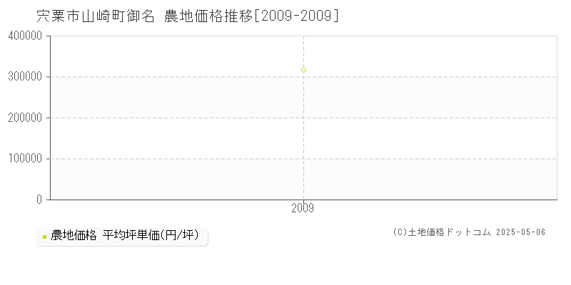 山崎町御名(宍粟市)の農地価格推移グラフ(坪単価)[2009-2009年]