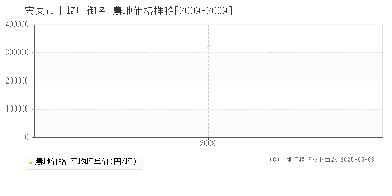 宍粟市山崎町御名の農地価格推移グラフ 