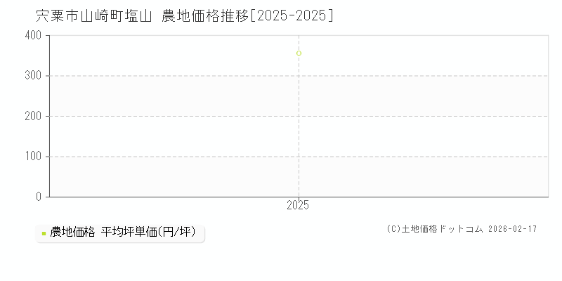 山崎町塩山(宍粟市)の農地価格推移グラフ(坪単価)[2025-2025年]