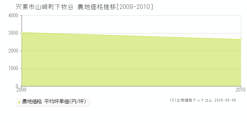 山崎町下牧谷(宍粟市)の農地価格推移グラフ(坪単価)[2009-2010年]