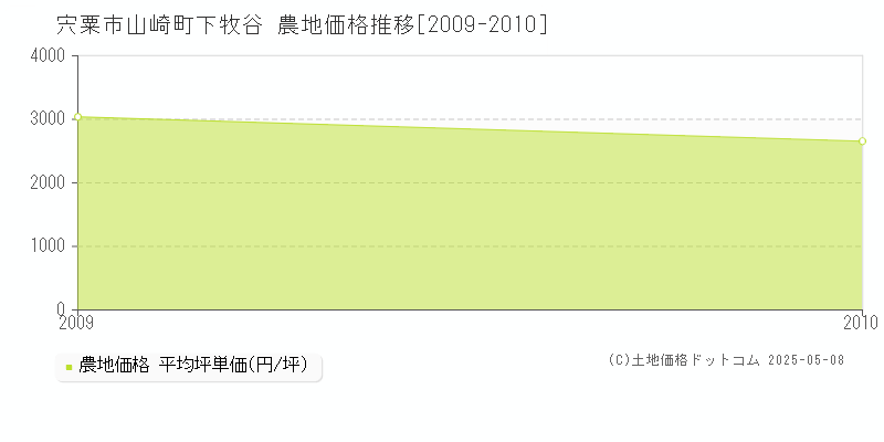 宍粟市山崎町下牧谷の農地価格推移グラフ 