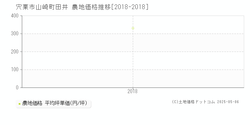 山崎町田井(宍粟市)の農地価格推移グラフ(坪単価)[2018-2018年]