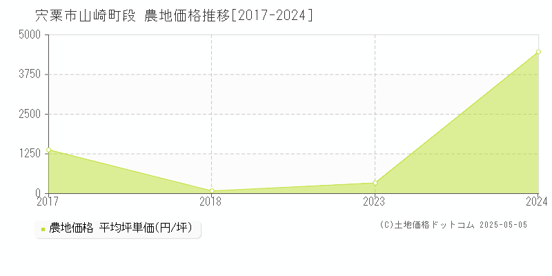 山崎町段(宍粟市)の農地価格推移グラフ(坪単価)[2017-2024年]