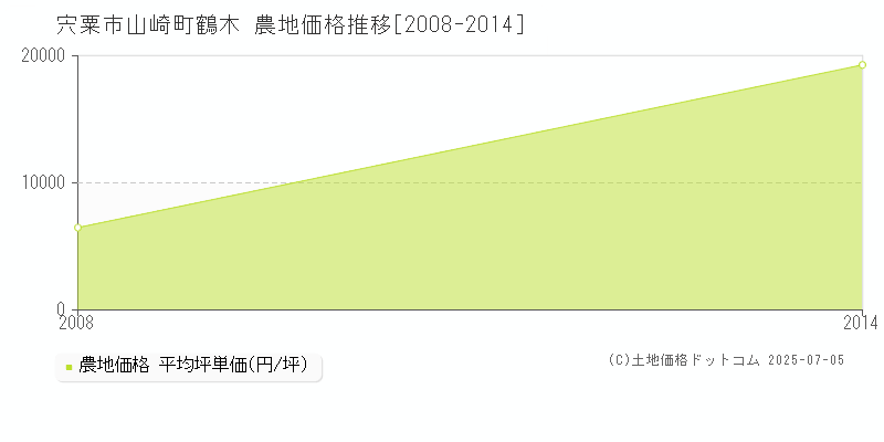山崎町鶴木(宍粟市)の農地価格推移グラフ(坪単価)[2008-2014年]