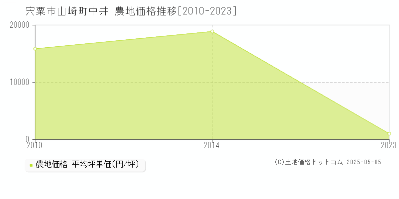 山崎町中井(宍粟市)の農地価格推移グラフ(坪単価)[2010-2023年]