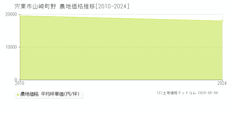 山崎町野(宍粟市)の農地価格推移グラフ(坪単価)[2010-2024年]