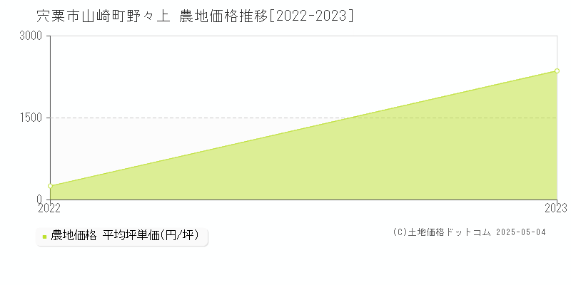 山崎町野々上(宍粟市)の農地価格推移グラフ(坪単価)[2022-2023年]
