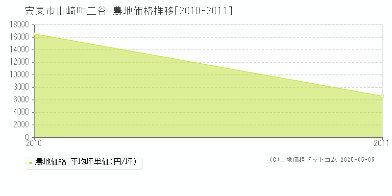 山崎町三谷(宍粟市)の農地価格推移グラフ(坪単価)[2010-2011年]