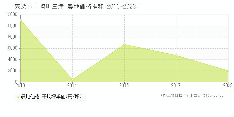 山崎町三津(宍粟市)の農地価格推移グラフ(坪単価)[2010-2023年]
