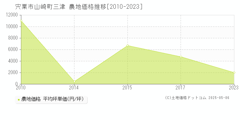 宍粟市山崎町三津の農地価格推移グラフ 