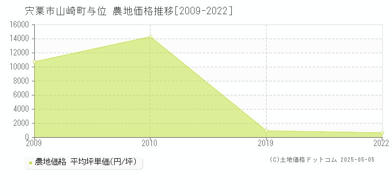 山崎町与位(宍粟市)の農地価格推移グラフ(坪単価)[2009-2022年]