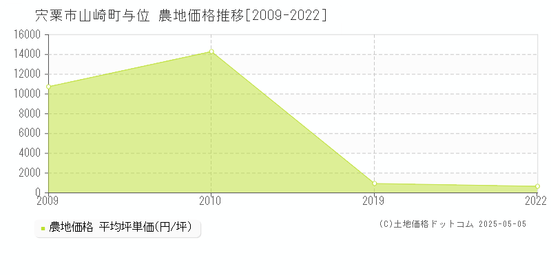 宍粟市山崎町与位の農地価格推移グラフ 