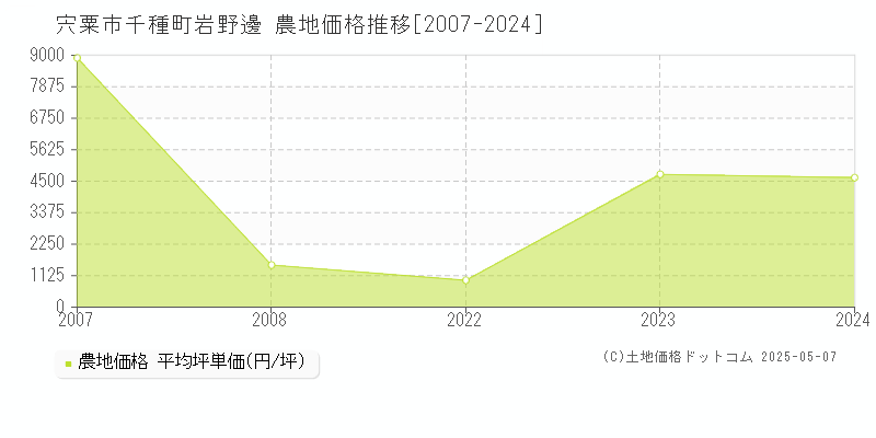 千種町岩野邊(宍粟市)の農地価格推移グラフ(坪単価)[2007-2024年]