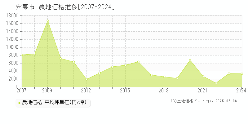 全域(宍粟市)の農地価格推移グラフ(坪単価)[2007-2024年]