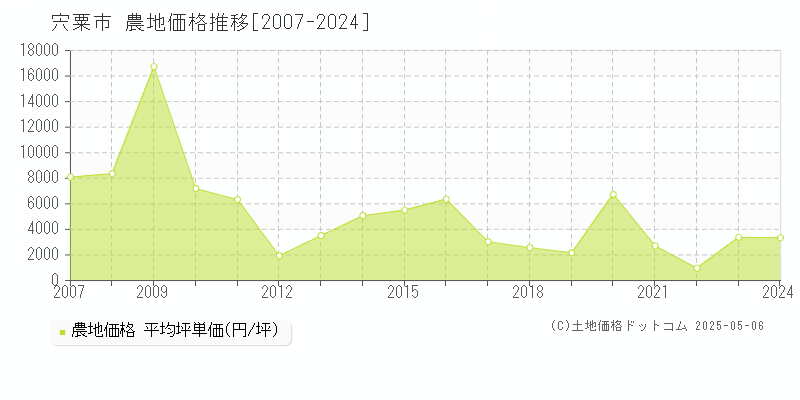 宍粟市全域の農地価格推移グラフ 