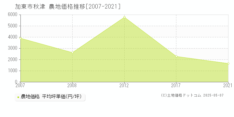 秋津(加東市)の農地価格推移グラフ(坪単価)[2007-2021年]