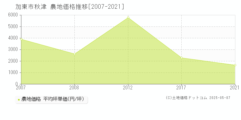 加東市秋津の農地価格推移グラフ 