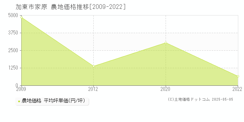 家原(加東市)の農地価格推移グラフ(坪単価)[2009-2022年]