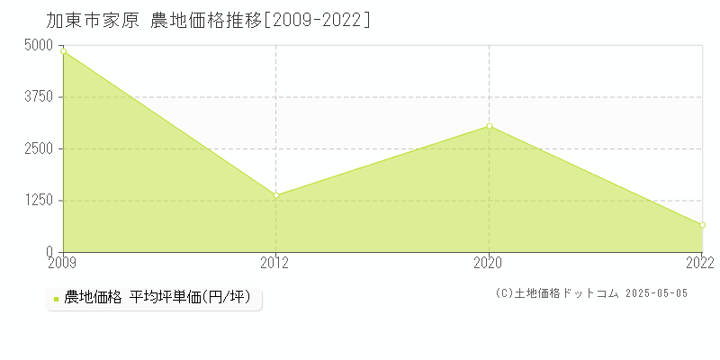 加東市家原の農地価格推移グラフ 