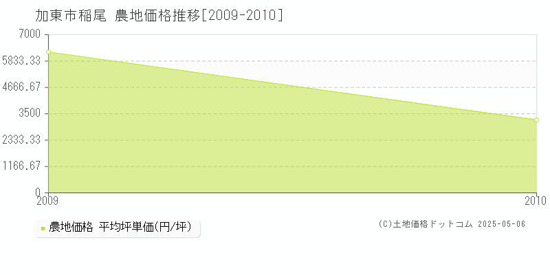 稲尾(加東市)の農地価格推移グラフ(坪単価)[2009-2010年]